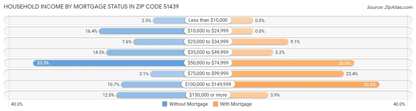 Household Income by Mortgage Status in Zip Code 51439