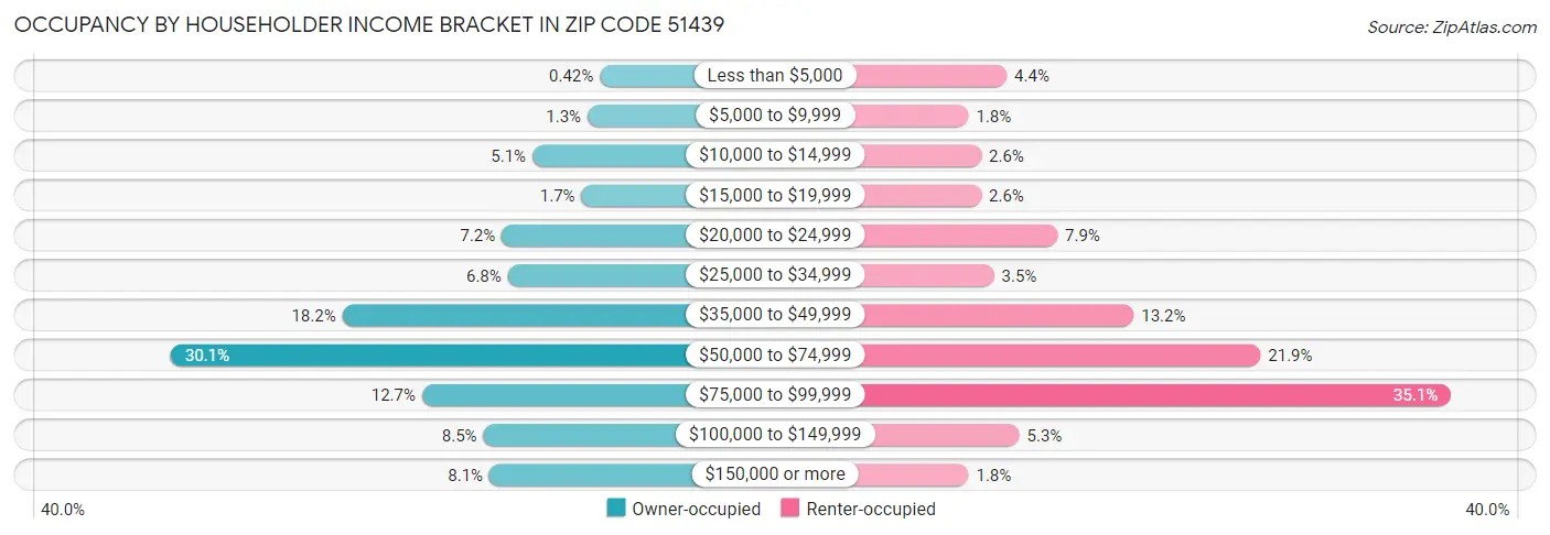 Occupancy by Householder Income Bracket in Zip Code 51439