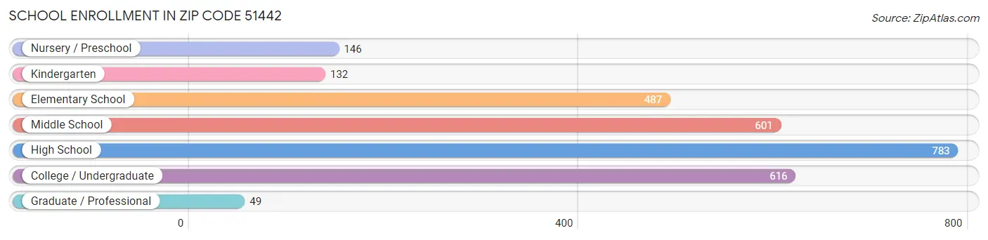 School Enrollment in Zip Code 51442