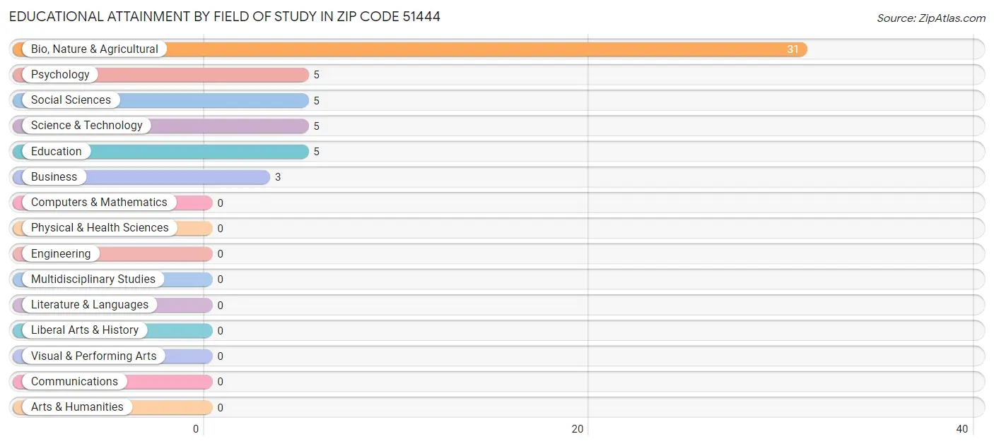 Educational Attainment by Field of Study in Zip Code 51444