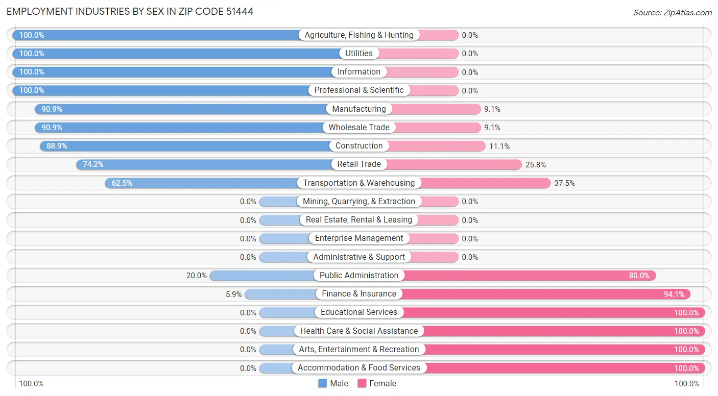 Employment Industries by Sex in Zip Code 51444