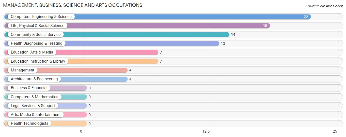 Management, Business, Science and Arts Occupations in Zip Code 51444