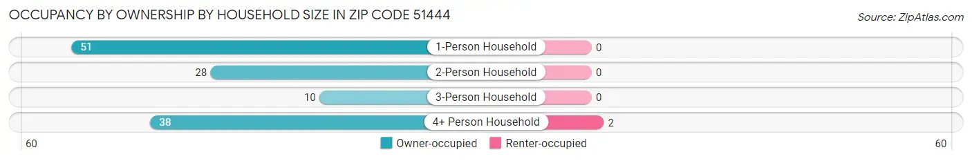 Occupancy by Ownership by Household Size in Zip Code 51444