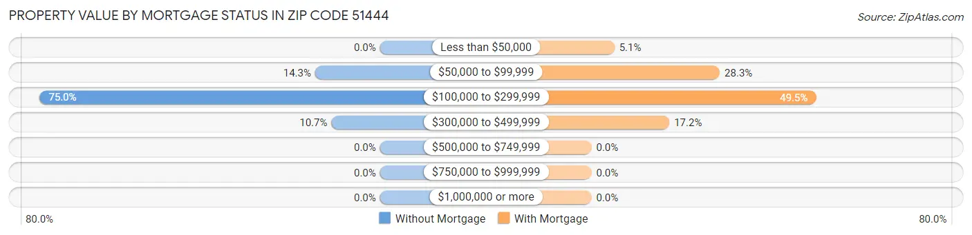 Property Value by Mortgage Status in Zip Code 51444