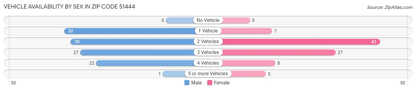 Vehicle Availability by Sex in Zip Code 51444