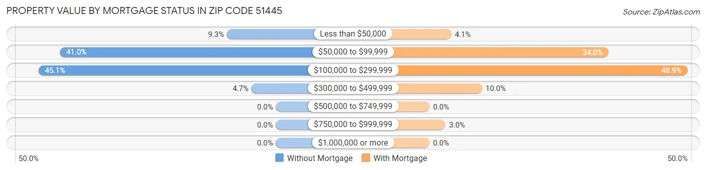 Property Value by Mortgage Status in Zip Code 51445