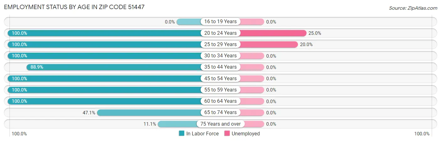 Employment Status by Age in Zip Code 51447
