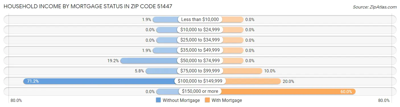 Household Income by Mortgage Status in Zip Code 51447