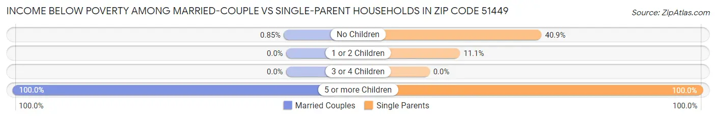 Income Below Poverty Among Married-Couple vs Single-Parent Households in Zip Code 51449