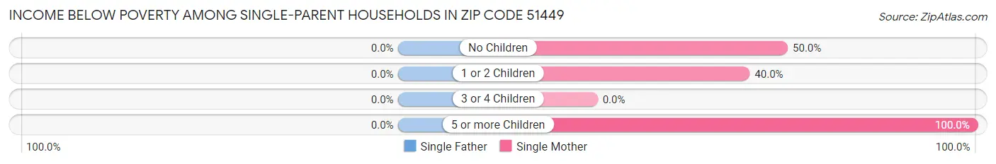 Income Below Poverty Among Single-Parent Households in Zip Code 51449