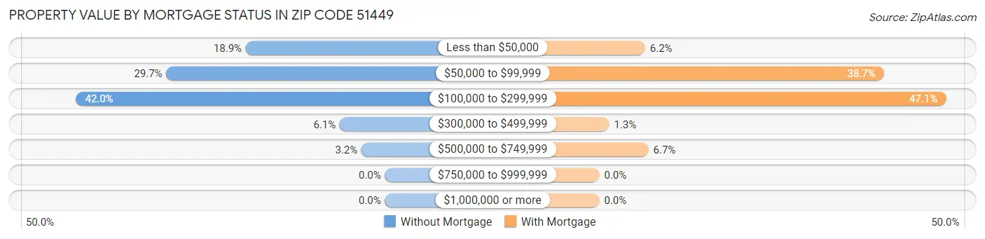 Property Value by Mortgage Status in Zip Code 51449