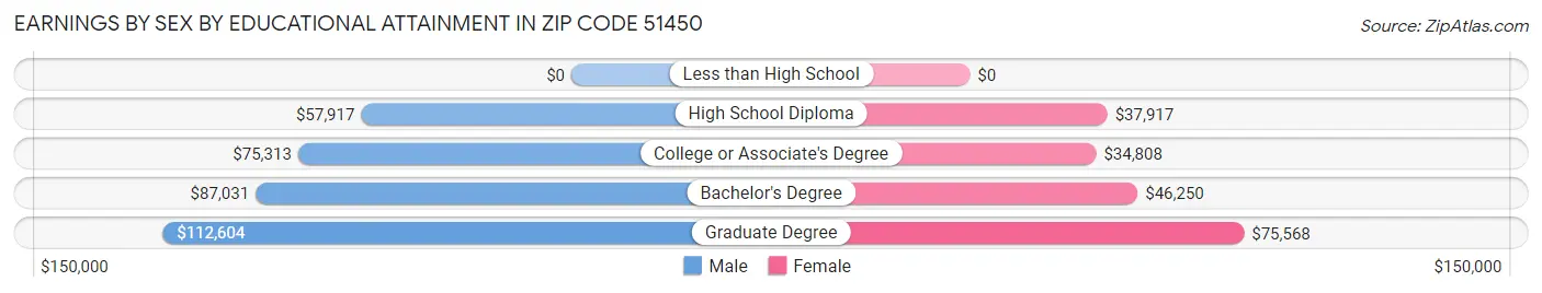 Earnings by Sex by Educational Attainment in Zip Code 51450