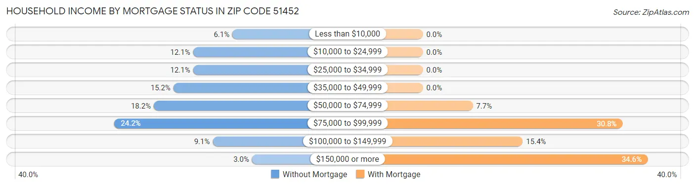Household Income by Mortgage Status in Zip Code 51452