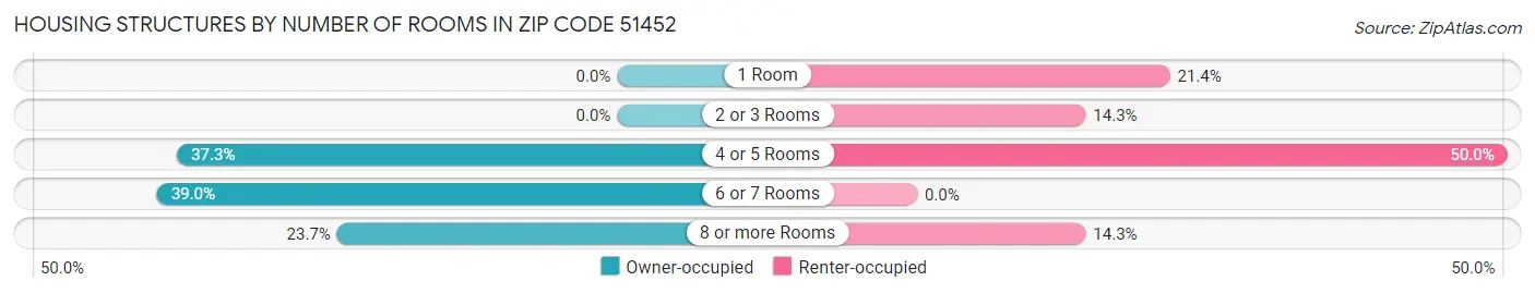 Housing Structures by Number of Rooms in Zip Code 51452