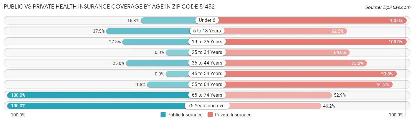 Public vs Private Health Insurance Coverage by Age in Zip Code 51452