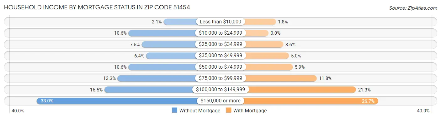 Household Income by Mortgage Status in Zip Code 51454