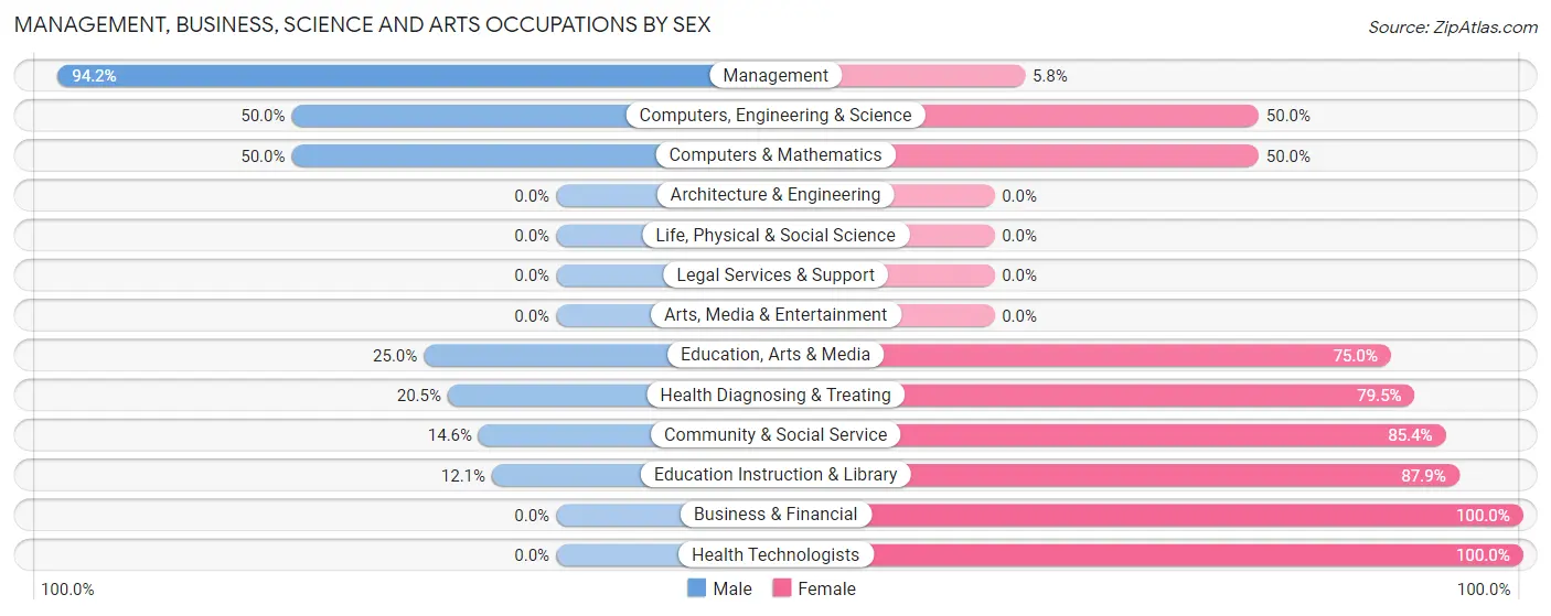 Management, Business, Science and Arts Occupations by Sex in Zip Code 51454