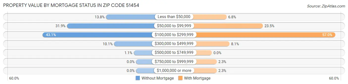 Property Value by Mortgage Status in Zip Code 51454