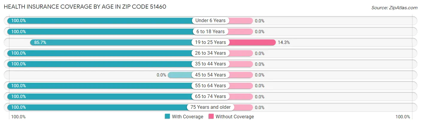 Health Insurance Coverage by Age in Zip Code 51460