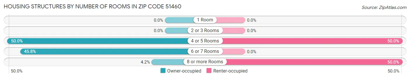 Housing Structures by Number of Rooms in Zip Code 51460