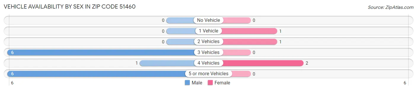Vehicle Availability by Sex in Zip Code 51460