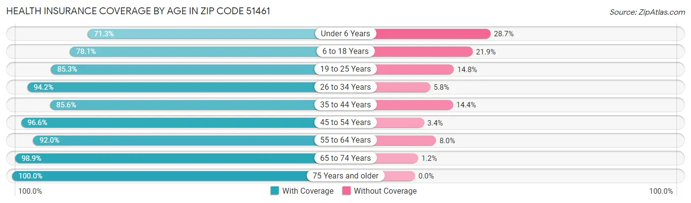 Health Insurance Coverage by Age in Zip Code 51461