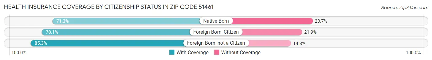 Health Insurance Coverage by Citizenship Status in Zip Code 51461