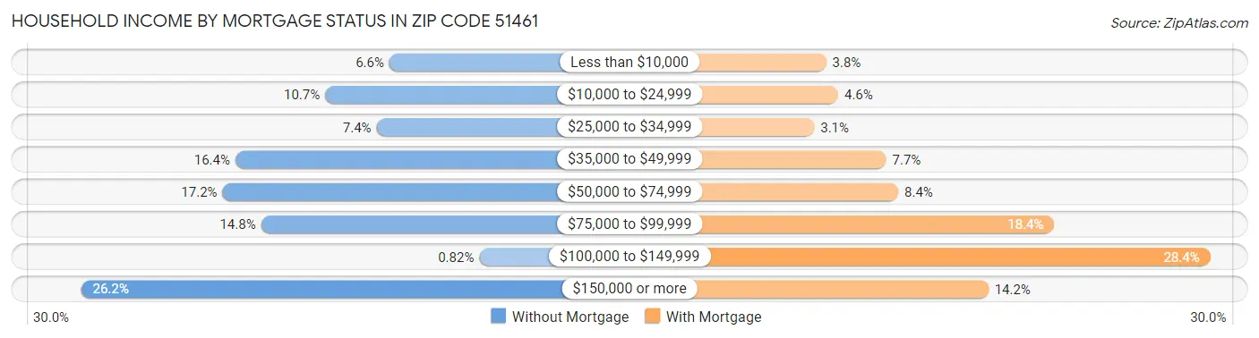 Household Income by Mortgage Status in Zip Code 51461