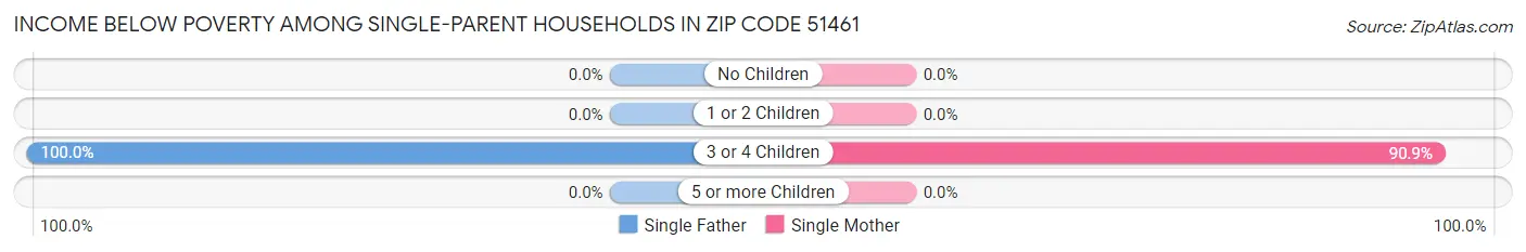 Income Below Poverty Among Single-Parent Households in Zip Code 51461