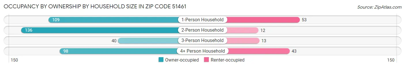 Occupancy by Ownership by Household Size in Zip Code 51461
