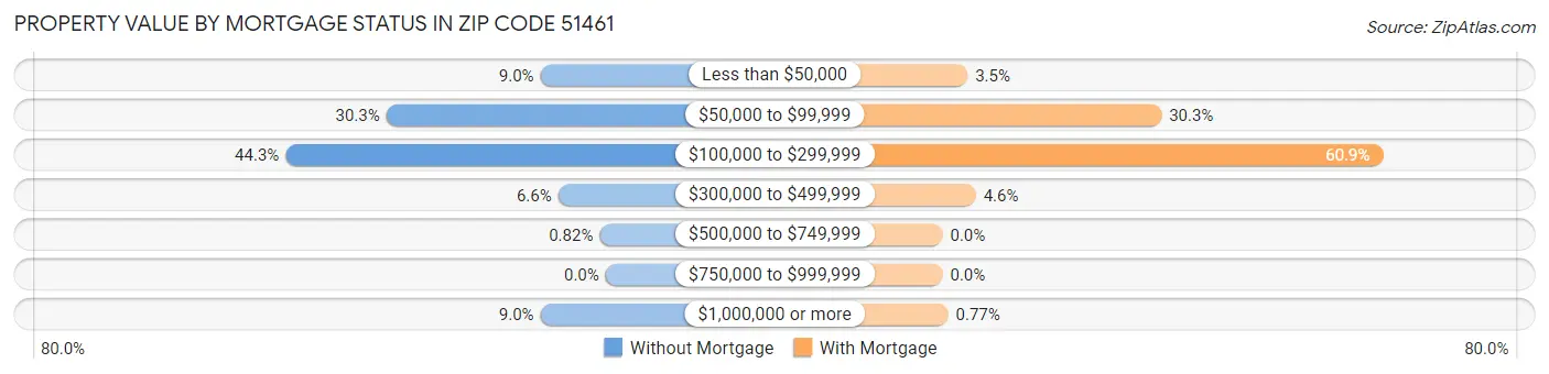 Property Value by Mortgage Status in Zip Code 51461