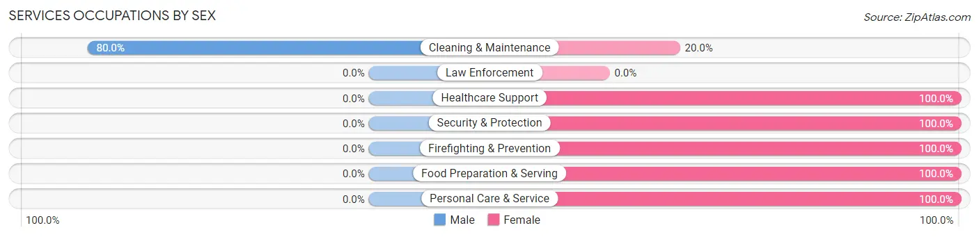 Services Occupations by Sex in Zip Code 51461