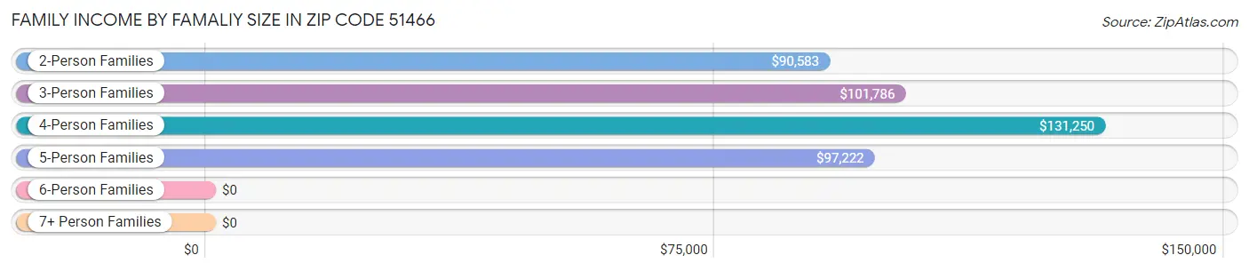 Family Income by Famaliy Size in Zip Code 51466