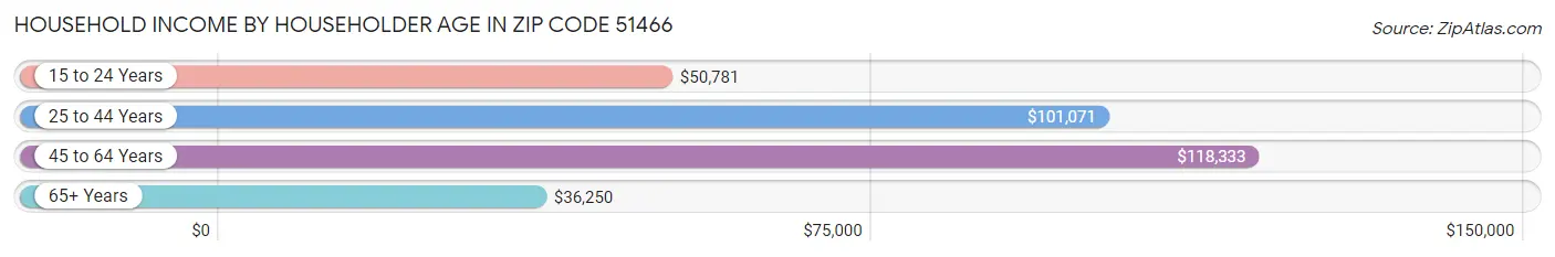 Household Income by Householder Age in Zip Code 51466