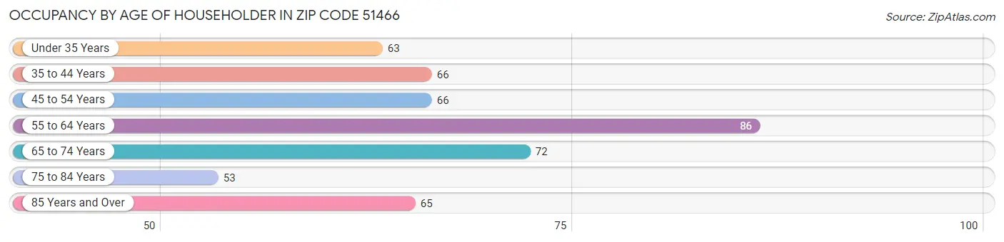 Occupancy by Age of Householder in Zip Code 51466