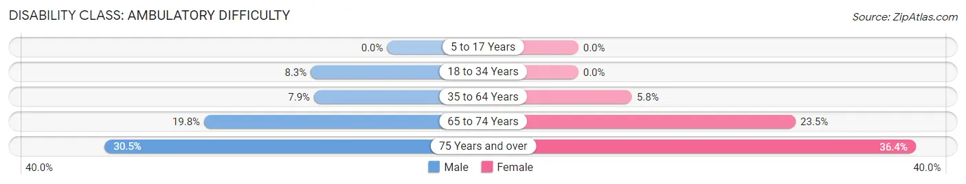 Disability in Zip Code 51510: <span>Ambulatory Difficulty</span>