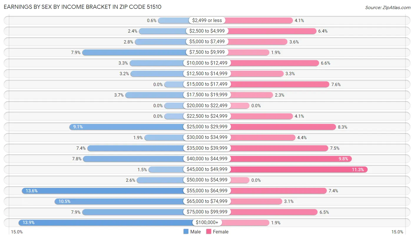 Earnings by Sex by Income Bracket in Zip Code 51510