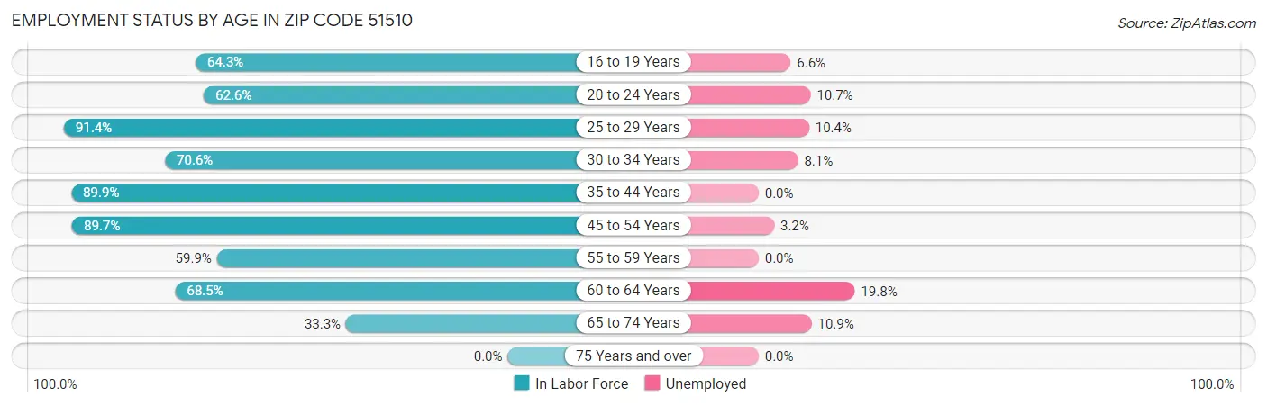 Employment Status by Age in Zip Code 51510