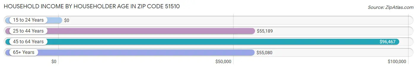 Household Income by Householder Age in Zip Code 51510