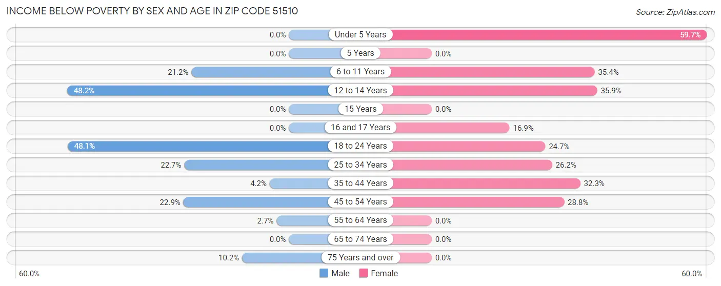 Income Below Poverty by Sex and Age in Zip Code 51510