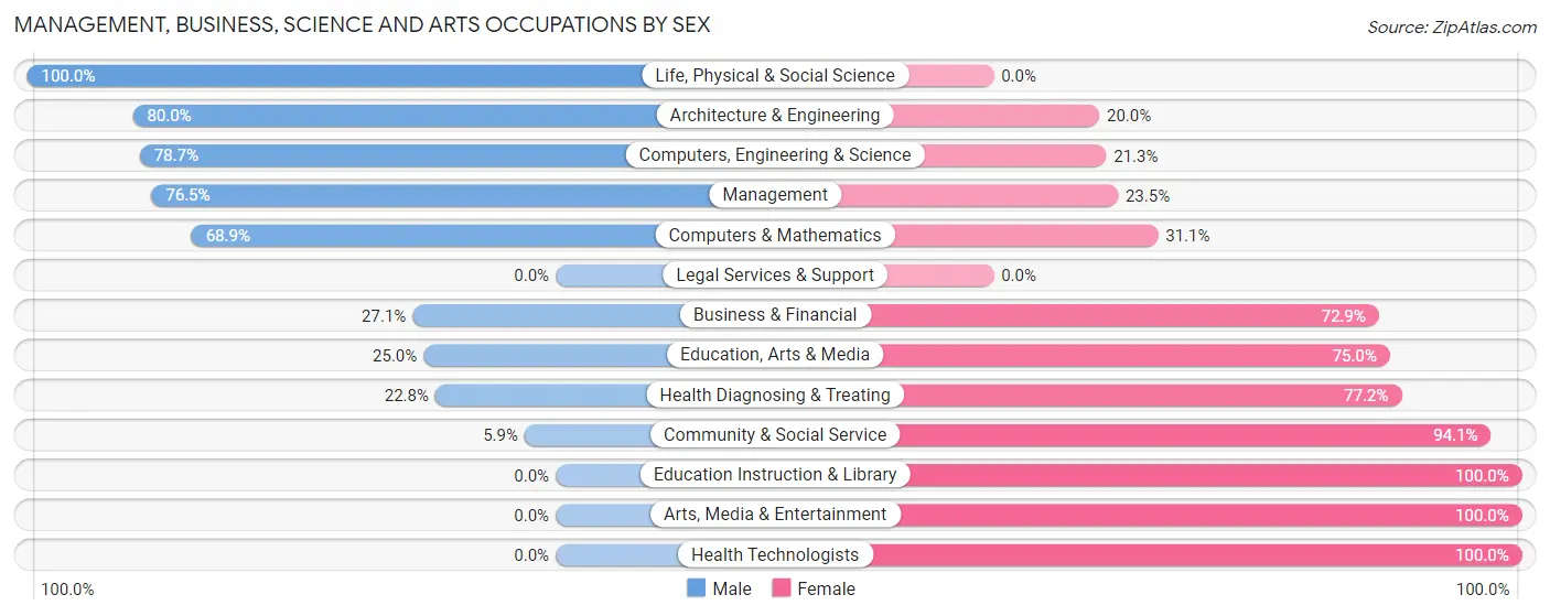 Management, Business, Science and Arts Occupations by Sex in Zip Code 51510