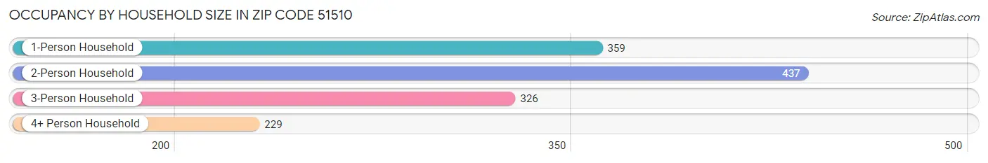 Occupancy by Household Size in Zip Code 51510