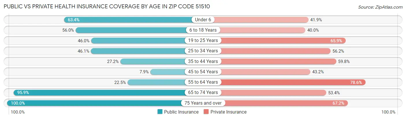 Public vs Private Health Insurance Coverage by Age in Zip Code 51510