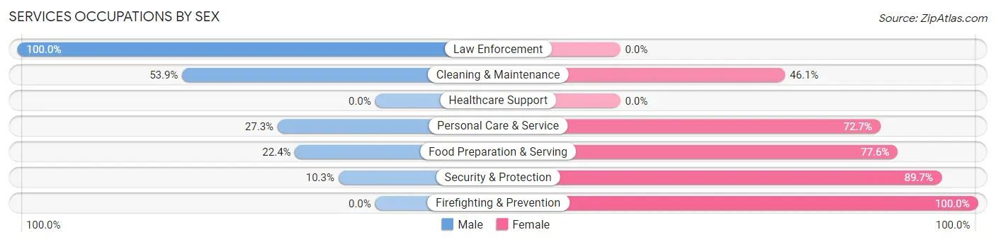 Services Occupations by Sex in Zip Code 51510