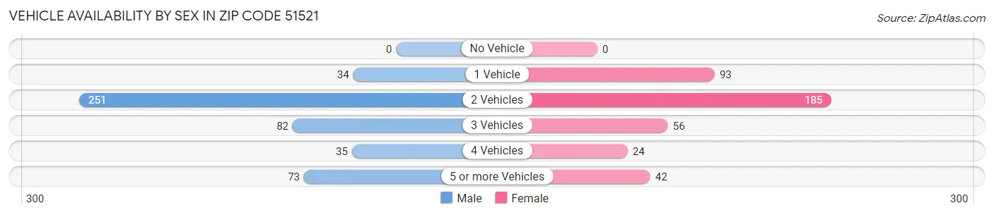 Vehicle Availability by Sex in Zip Code 51521