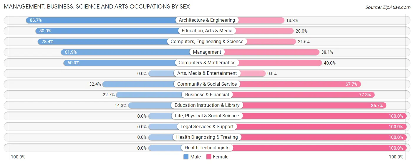 Management, Business, Science and Arts Occupations by Sex in Zip Code 51526