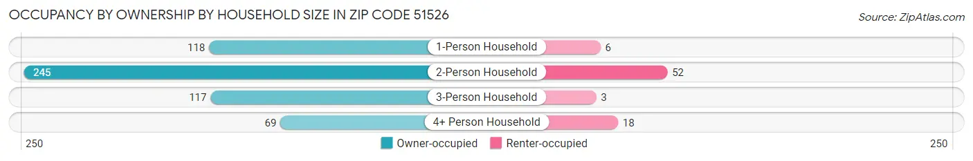 Occupancy by Ownership by Household Size in Zip Code 51526