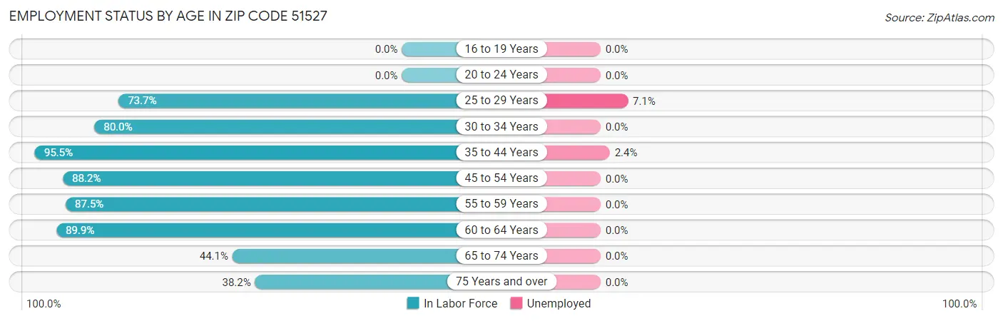 Employment Status by Age in Zip Code 51527