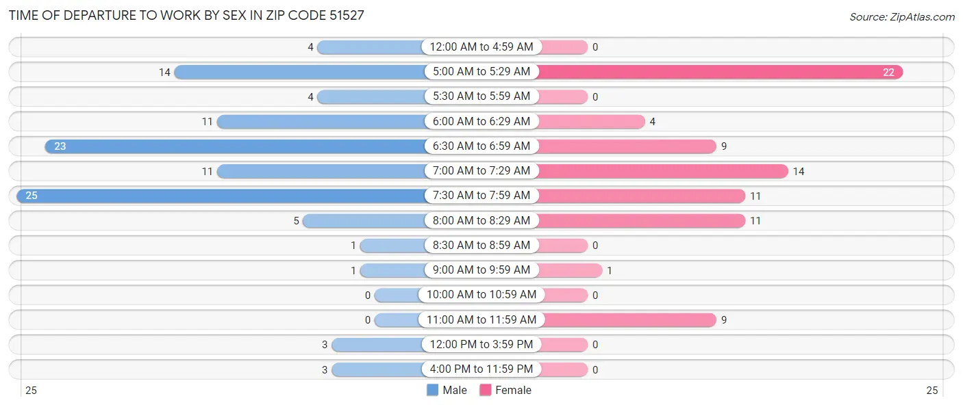 Time of Departure to Work by Sex in Zip Code 51527