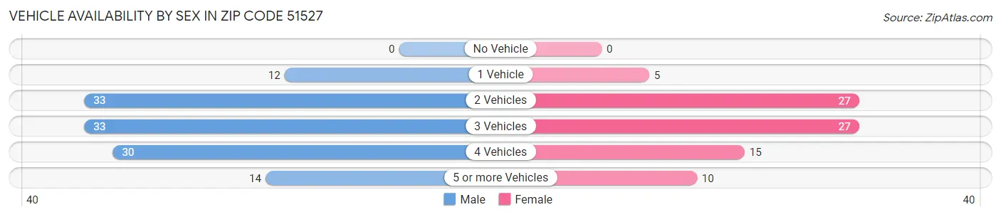 Vehicle Availability by Sex in Zip Code 51527